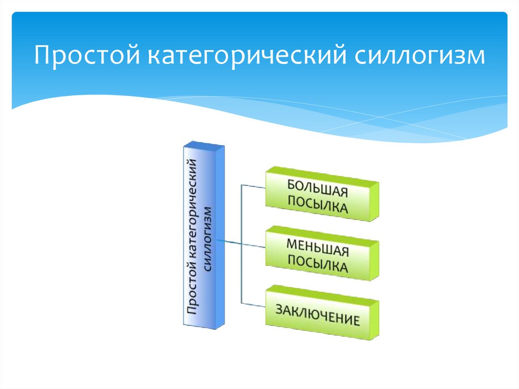 Простой категорический силлогизм