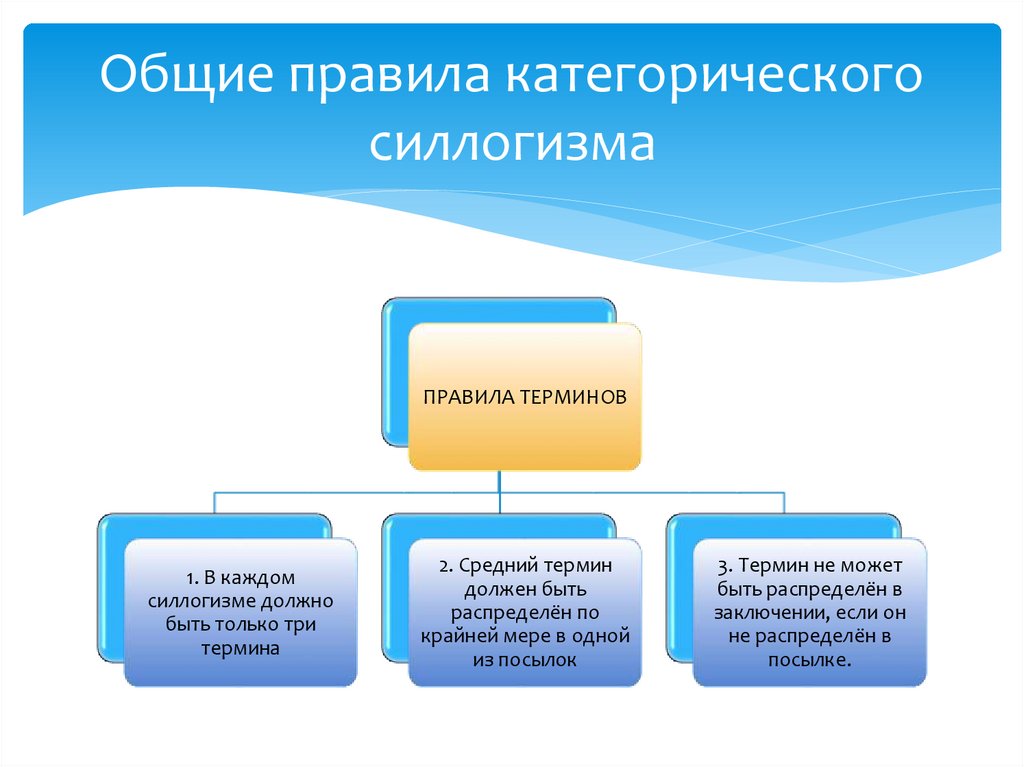 Общие правила категорического силлогизма