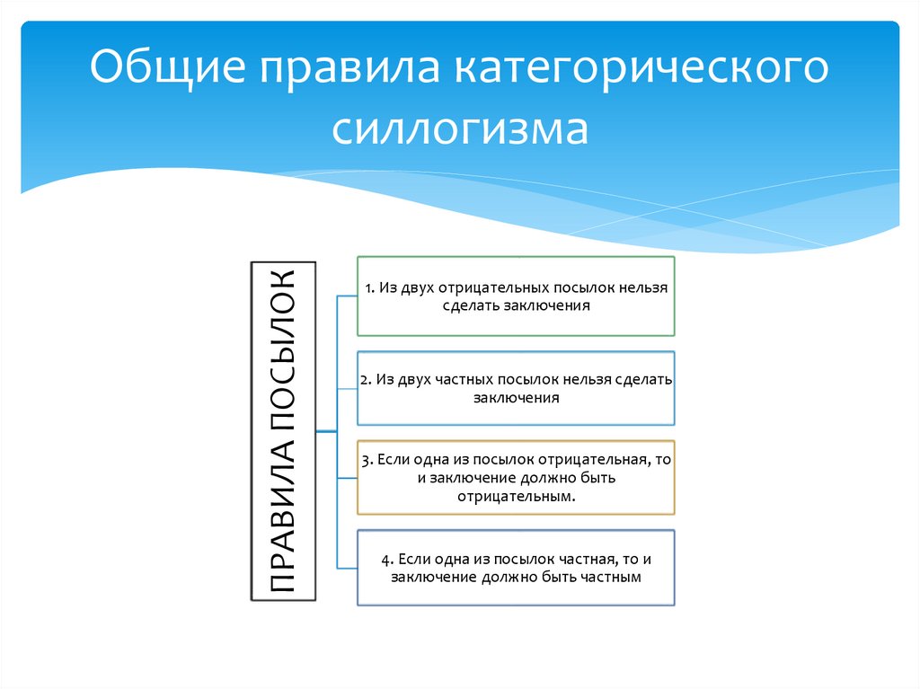 Общие правила категорического силлогизма