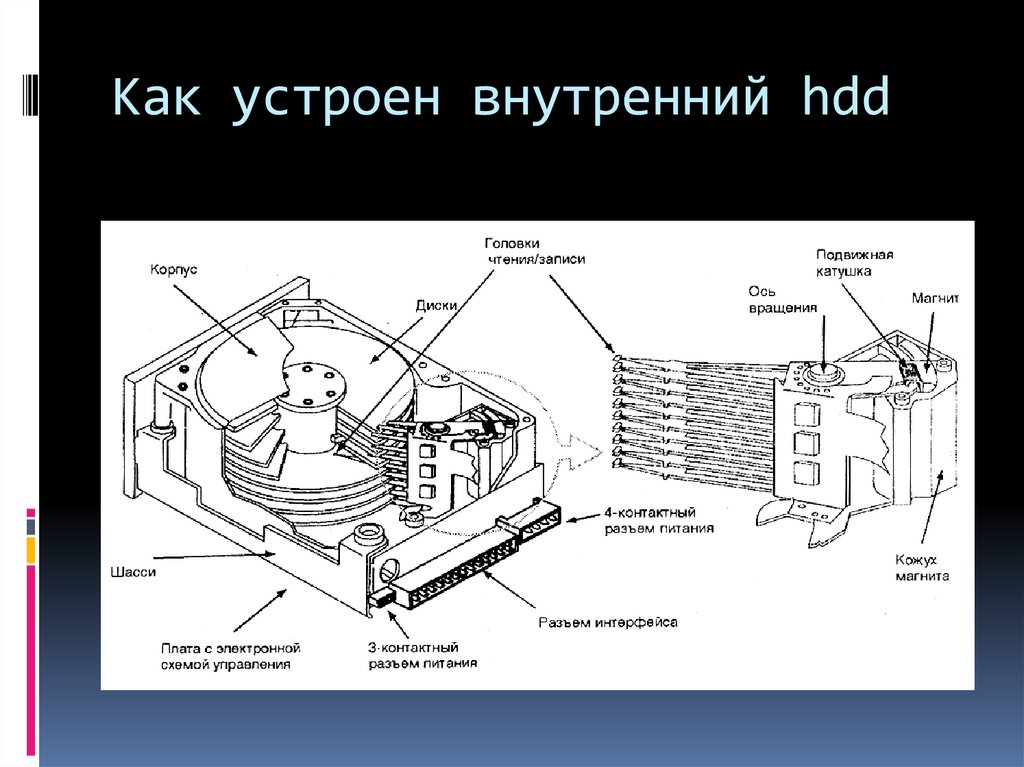 Как устроен внутренний hdd