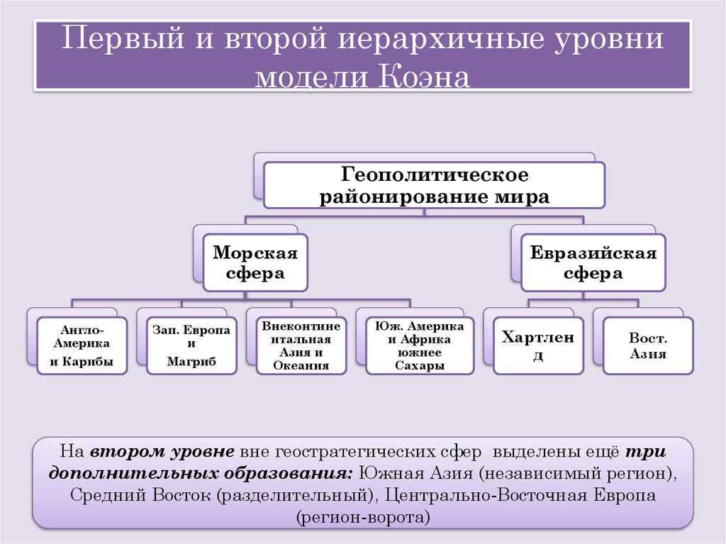 Первый и второй иерархичные уровни модели Коэна