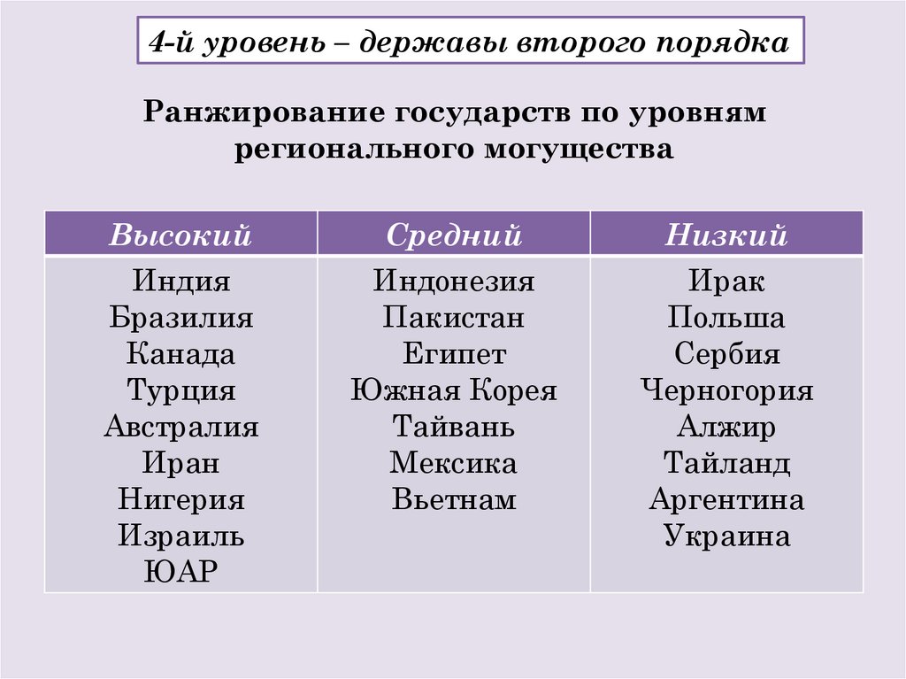 Ранжирование государств по уровням регионального могущества