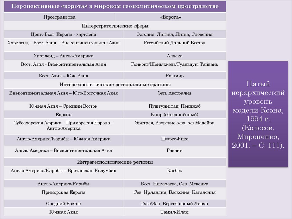 Пятый иерархический уровень модели Коэна, 1994 г. (Колосов, Мироненко, 2001. – С. 111).