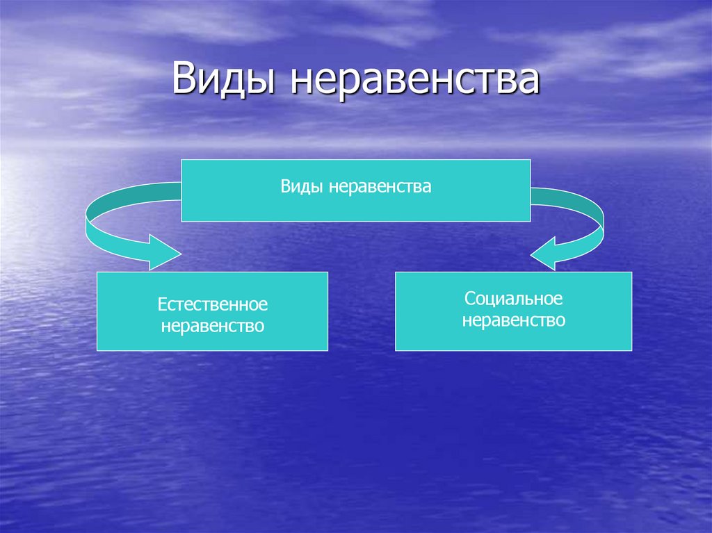 Виды неравенства