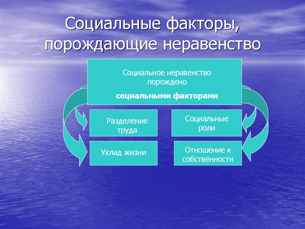 Социальные факторы, порождающие неравенство