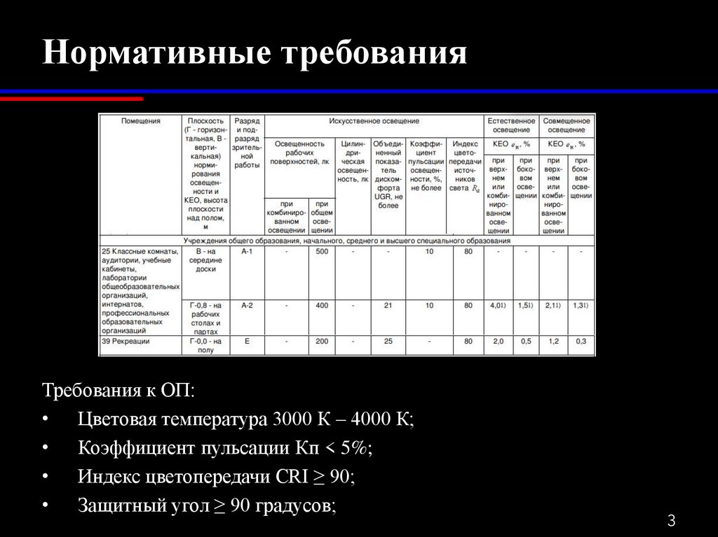 Нормативные требования