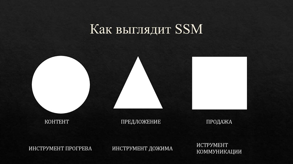 Как выглядит SSM