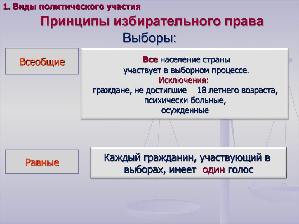 Принципы избирательного права Выборы: