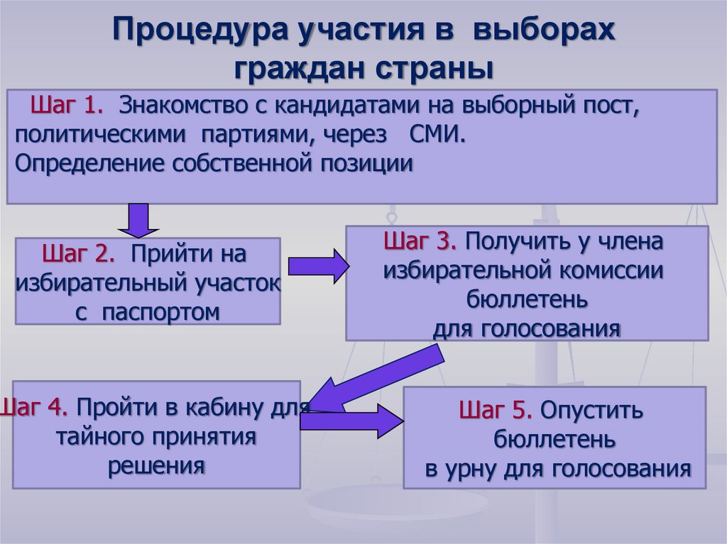 Процедура участия в выборах граждан страны