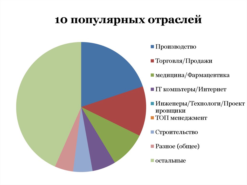 10 популярных отраслей