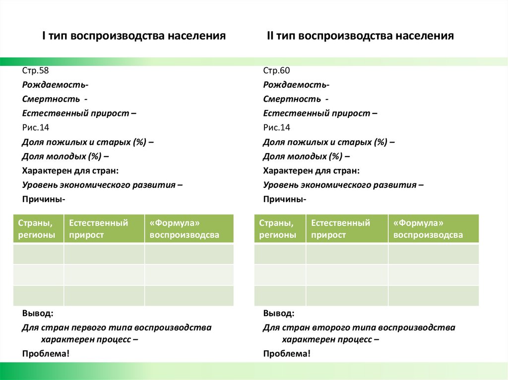 I тип воспроизводства населения II тип воспроизводства населения