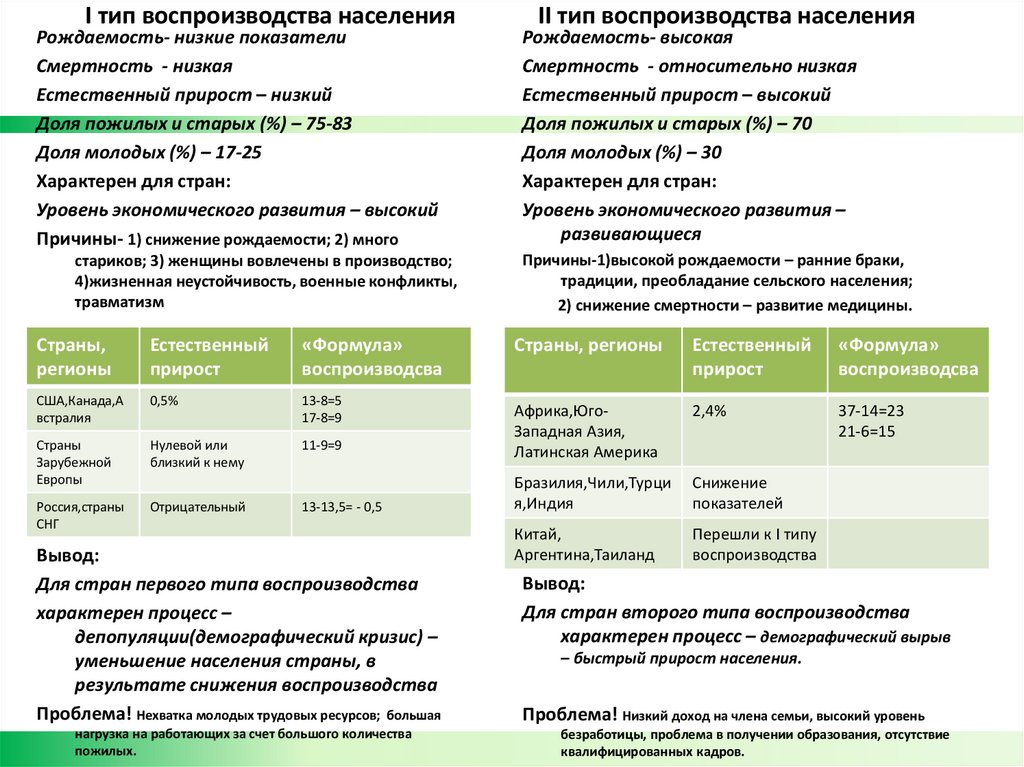 I тип воспроизводства населения II тип воспроизводства населения