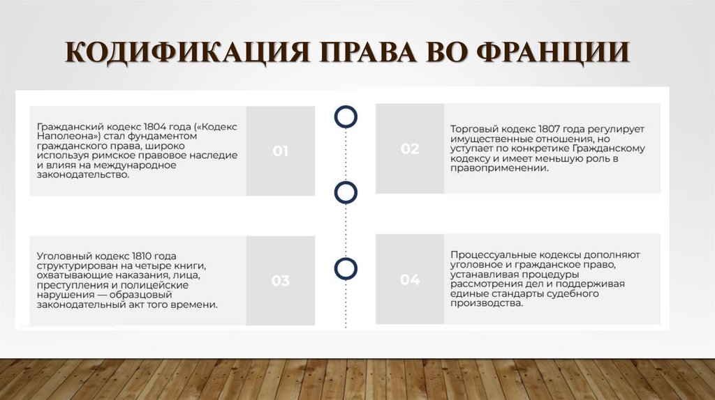 Кодификация права во Франции