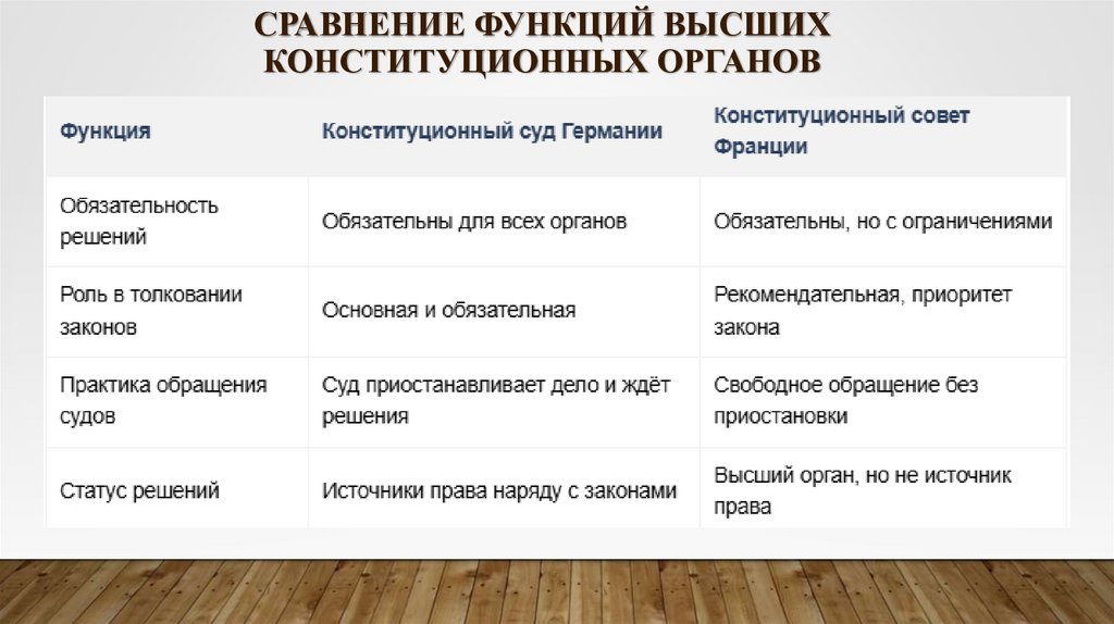 Сравнение функций высших конституционных органов