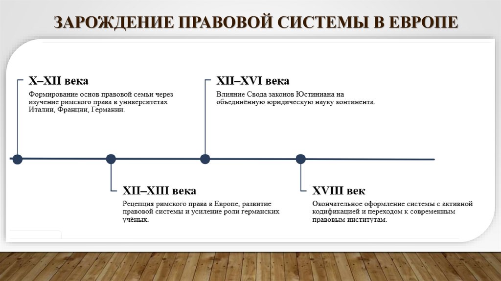 Зарождение правовой системы в Европе