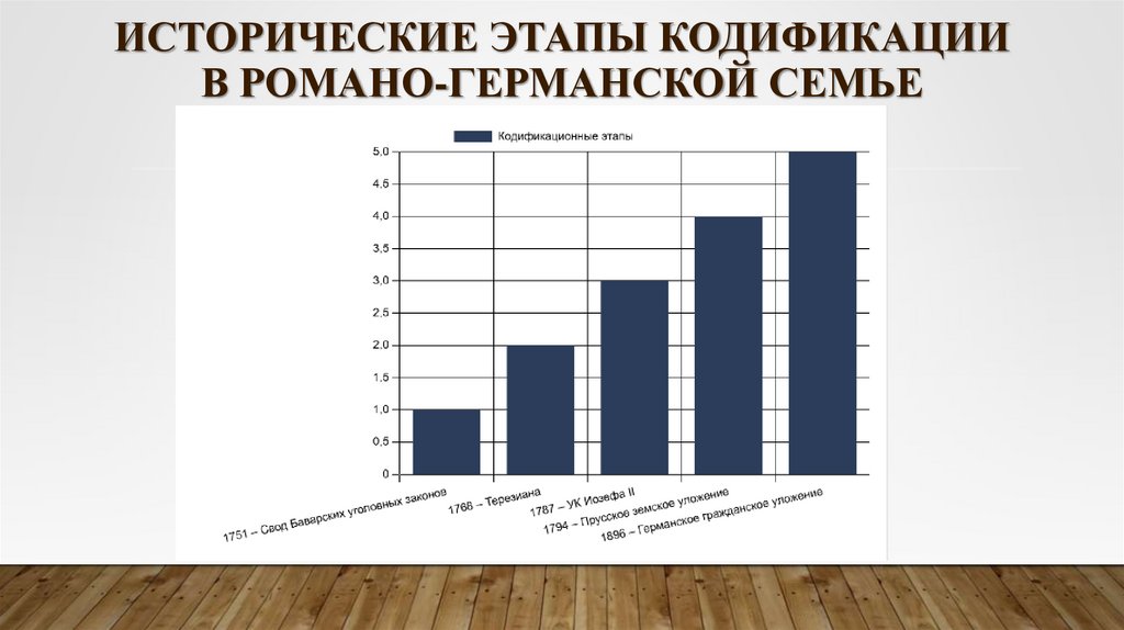Исторические этапы кодификации в романо-германской семье