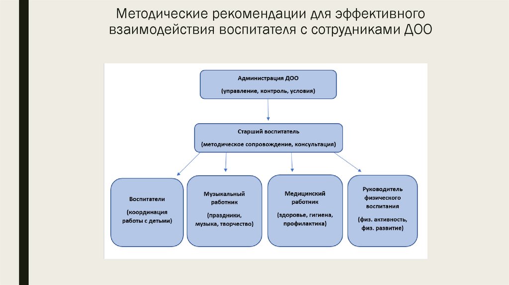 Методические рекомендации для эффективного взаимодействия воспитателя с сотрудниками ДОО