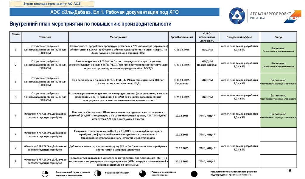 Внутренний план мероприятий по повышению производительности