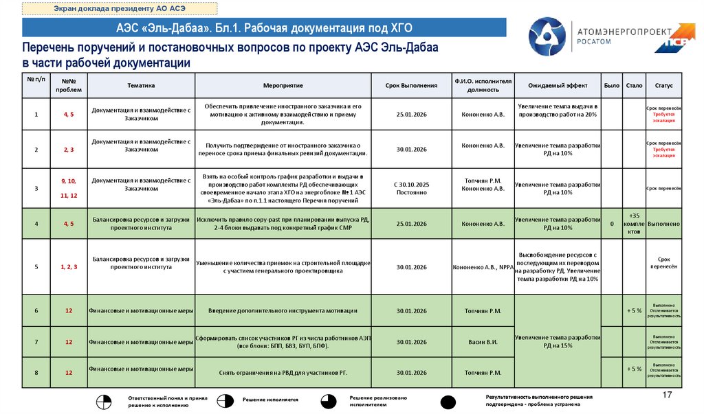 Перечень поручений и постановочных вопросов по проекту АЭС Эль-Дабаа в части рабочей документации