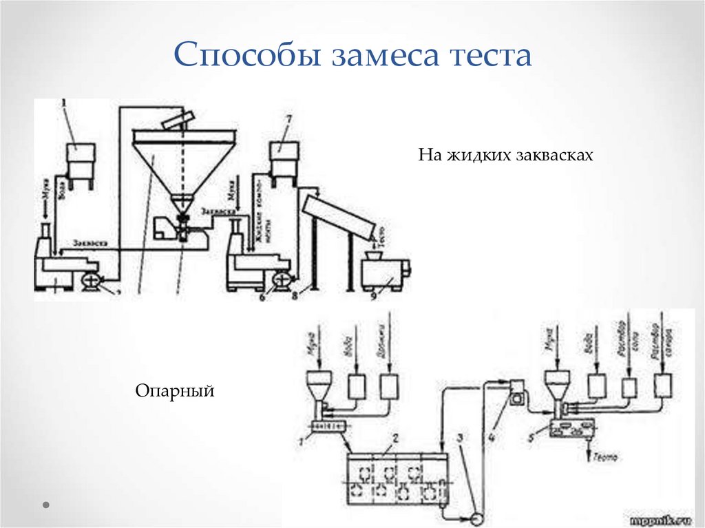 Способы замеса теста