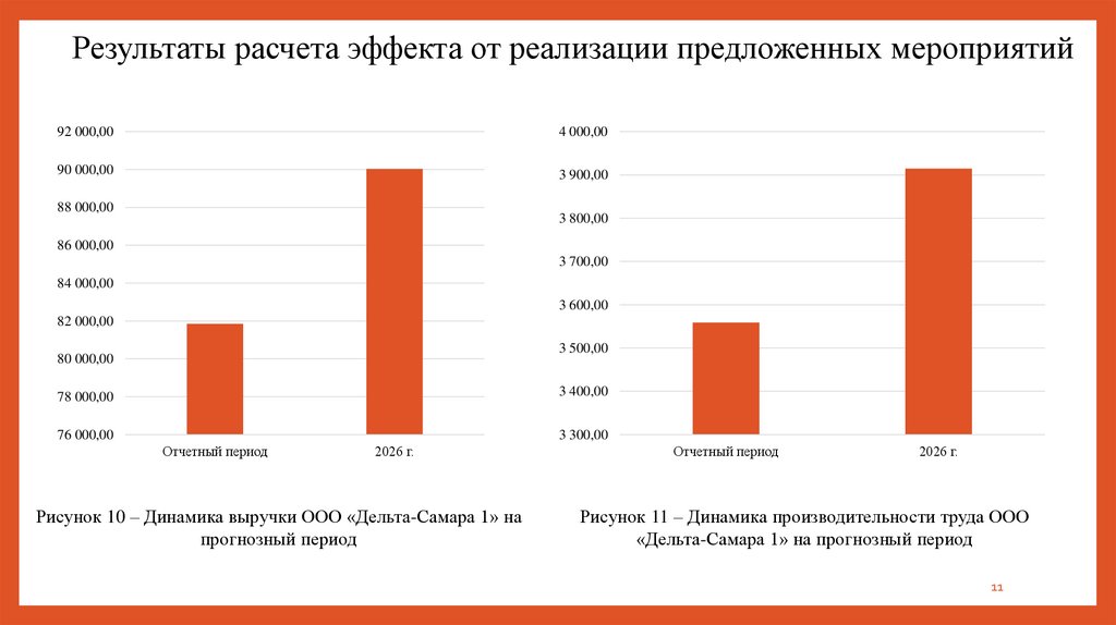 Результаты расчета эффекта от реализации предложенных мероприятий