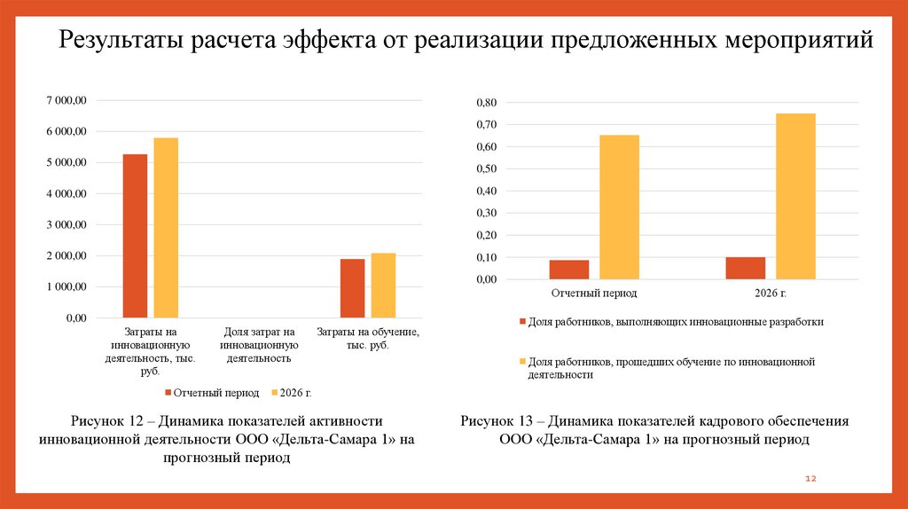 Результаты расчета эффекта от реализации предложенных мероприятий