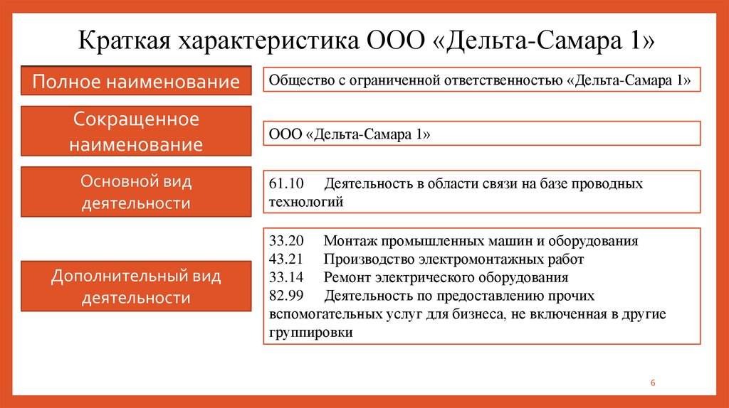 Краткая характеристика ООО «Дельта-Самара 1»