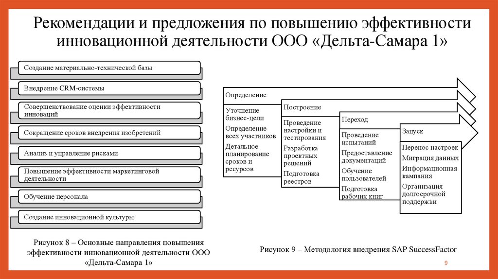 Рекомендации и предложения по повышению эффективности инновационной деятельности ООО «Дельта-Самара 1»