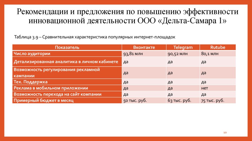 Рекомендации и предложения по повышению эффективности инновационной деятельности ООО «Дельта-Самара 1»