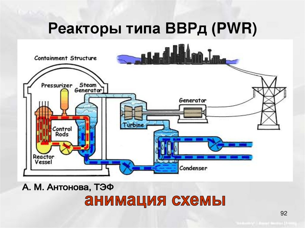 Реакторы типа ВВРд (PWR)