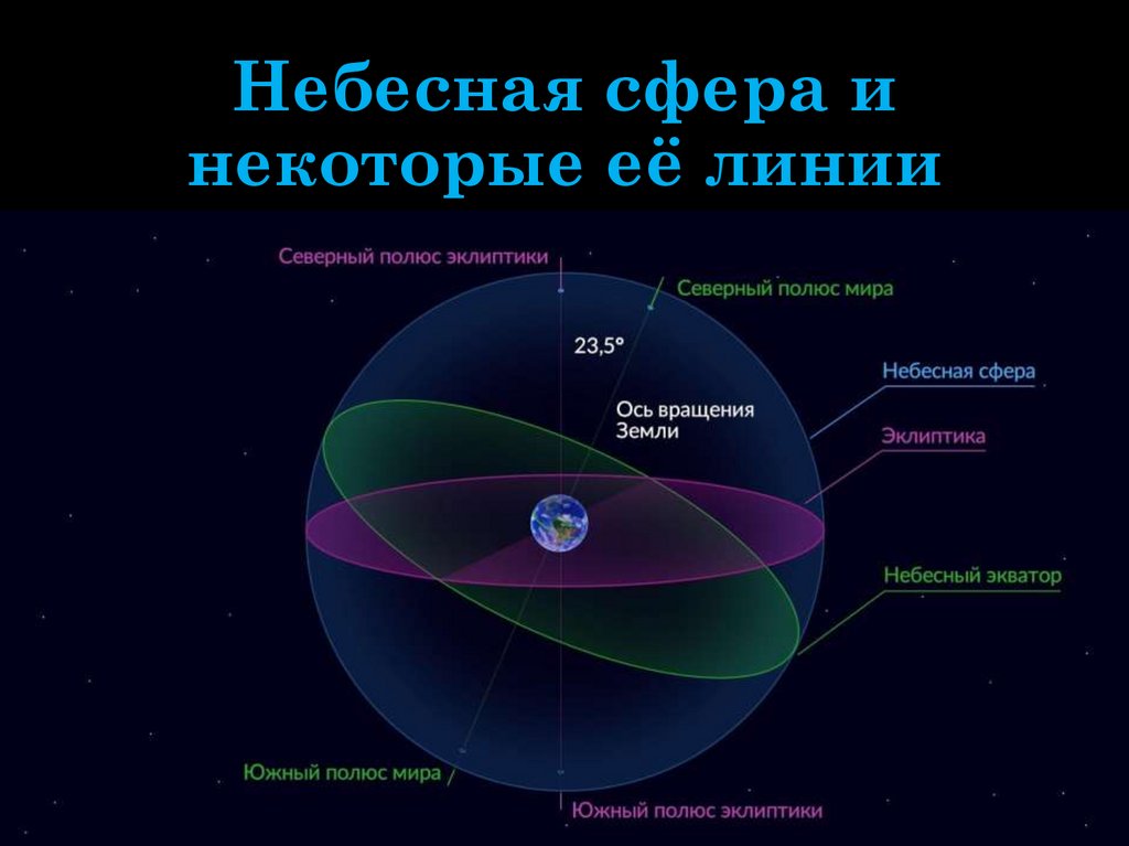 Небесная сфера и некоторые её линии