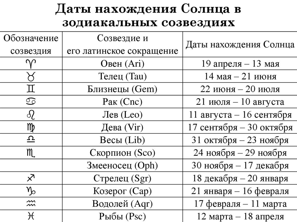 Даты нахождения Солнца в зодиакальных созвездиях