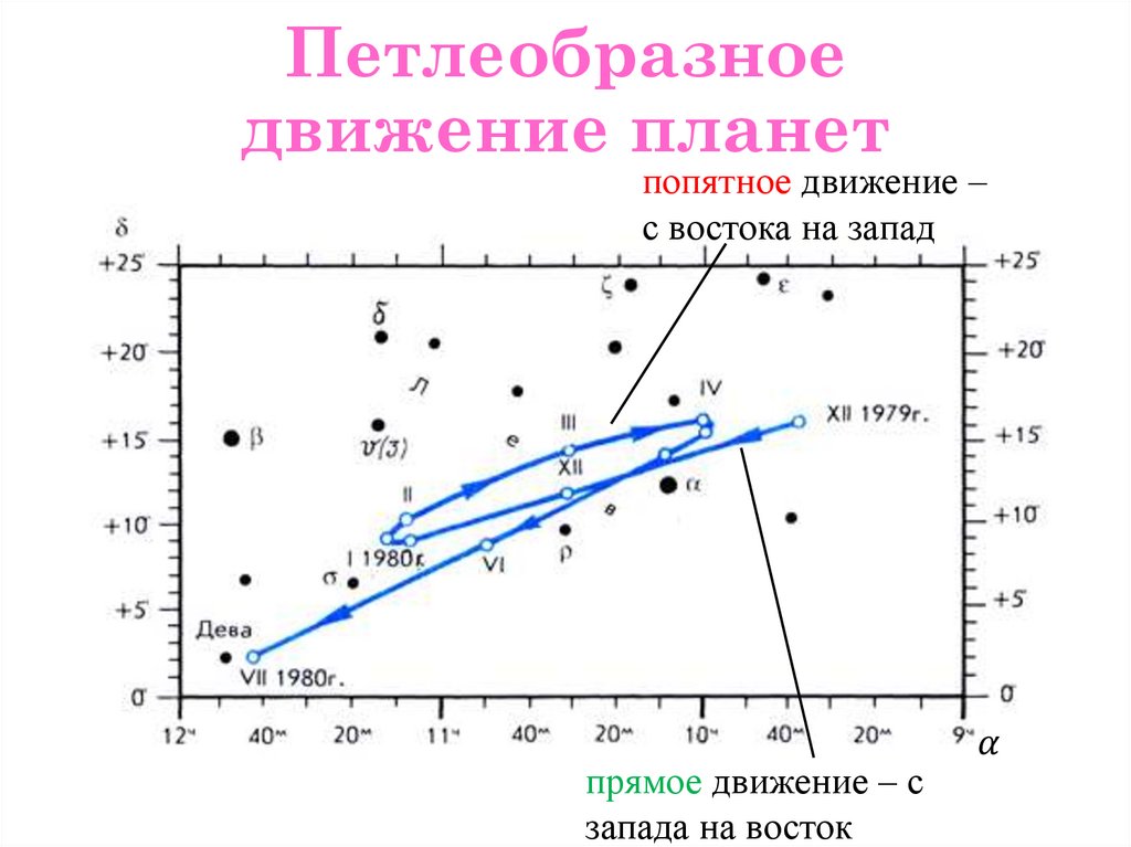 Петлеобразное движение планет