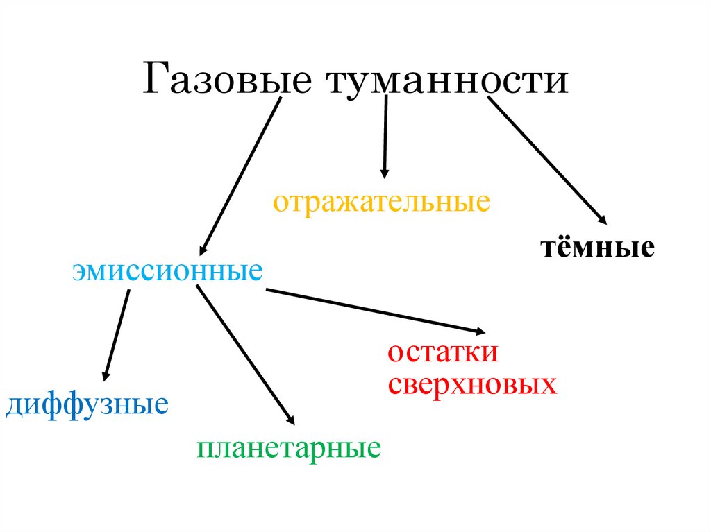 Газовые туманности