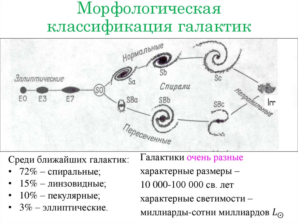 Морфологическая классификация галактик