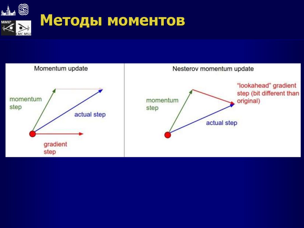 Методы моментов