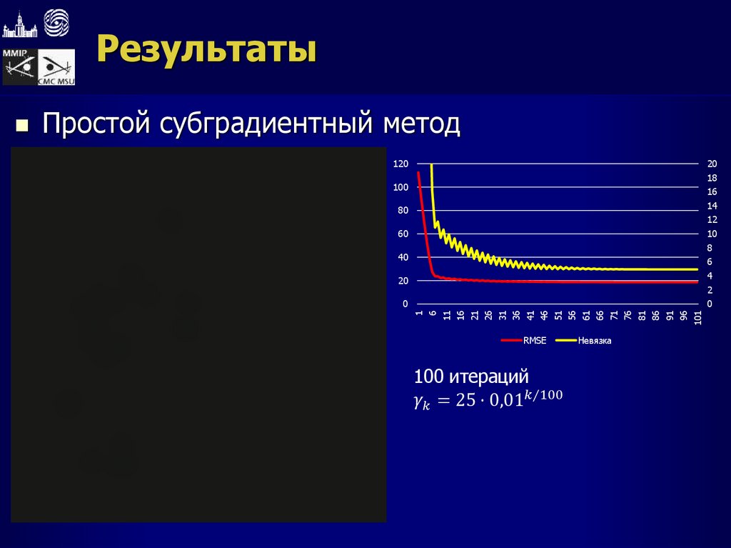 Результаты