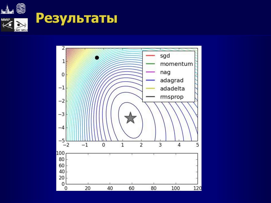 Результаты