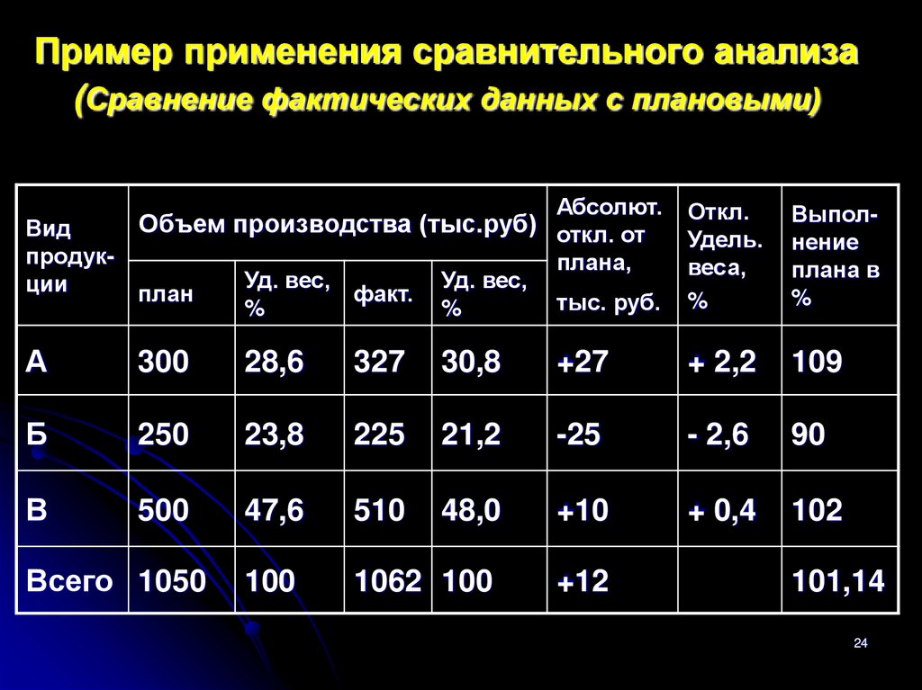 Пример применения сравнительного анализа (Сравнение фактических данных с плановыми)