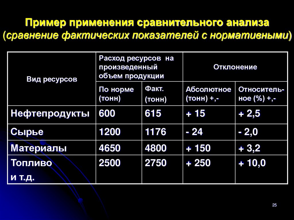 Пример применения сравнительного анализа (сравнение фактических показателей с нормативными)