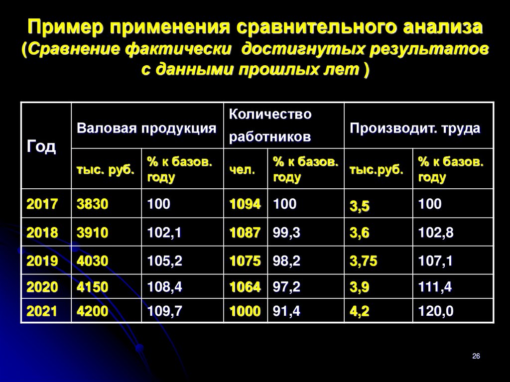 Пример применения сравнительного анализа (Сравнение фактически достигнутых результатов с данными прошлых лет )
