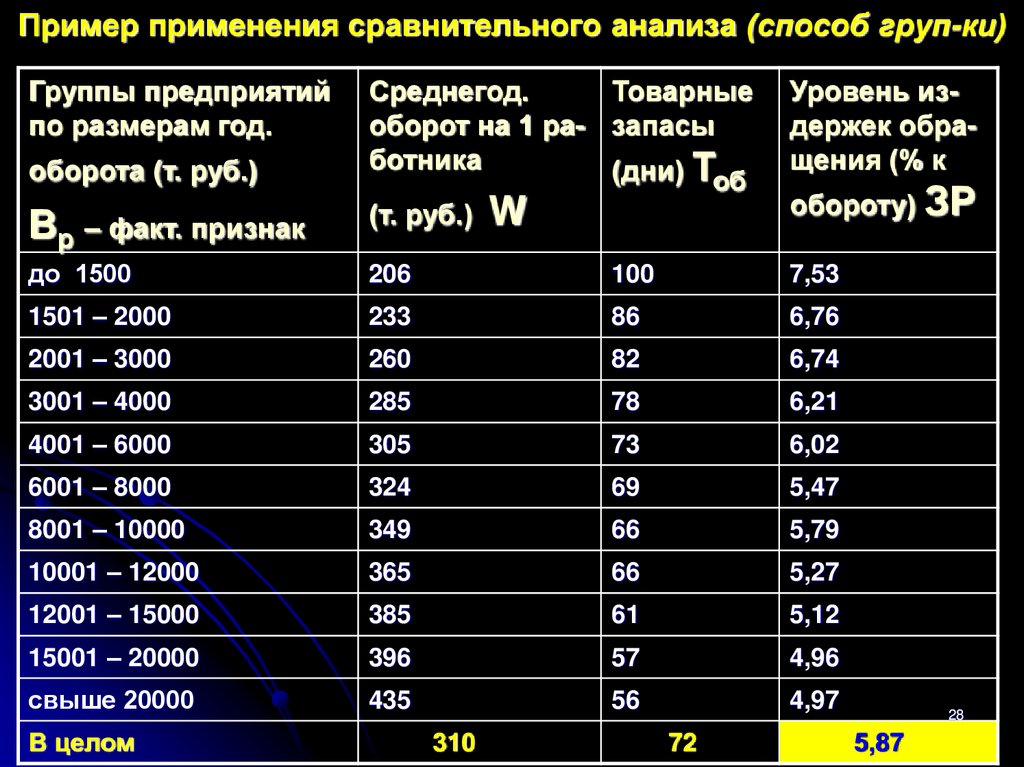Пример применения сравнительного анализа (способ груп-ки)