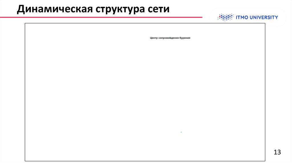 Динамическая структура сети