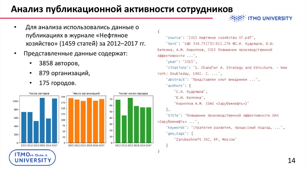 Анализ публикационной активности сотрудников