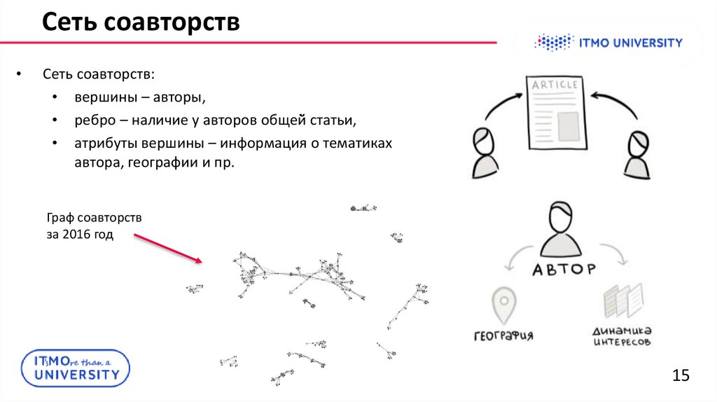 Сеть соавторств