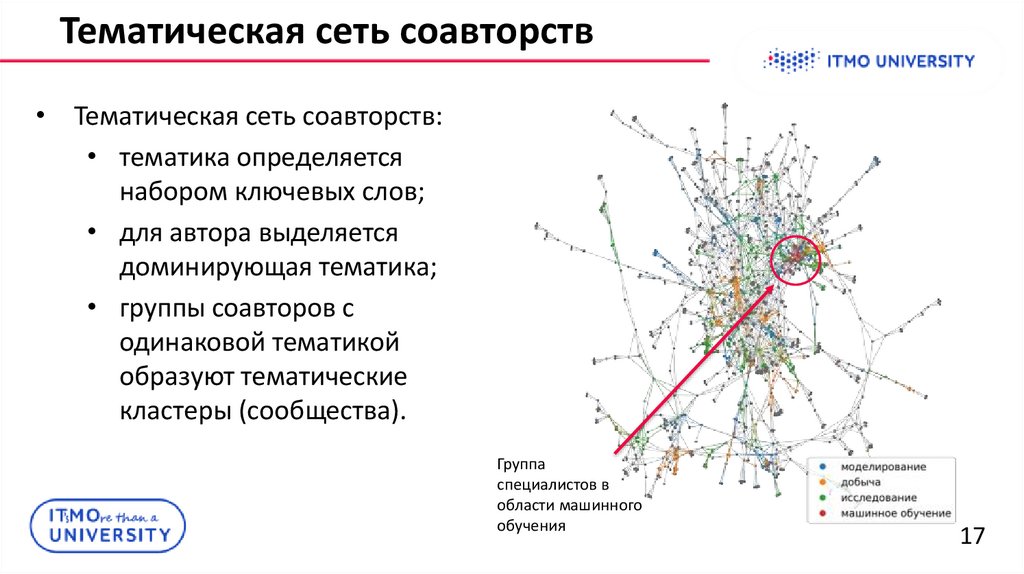 Тематическая сеть соавторств