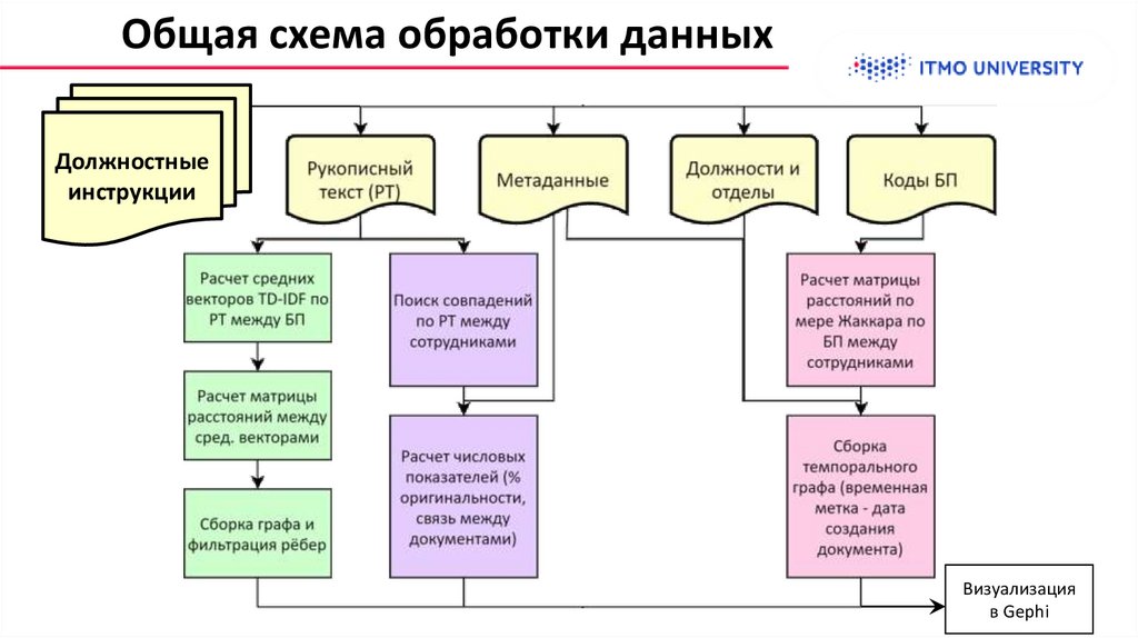 Общая схема обработки данных