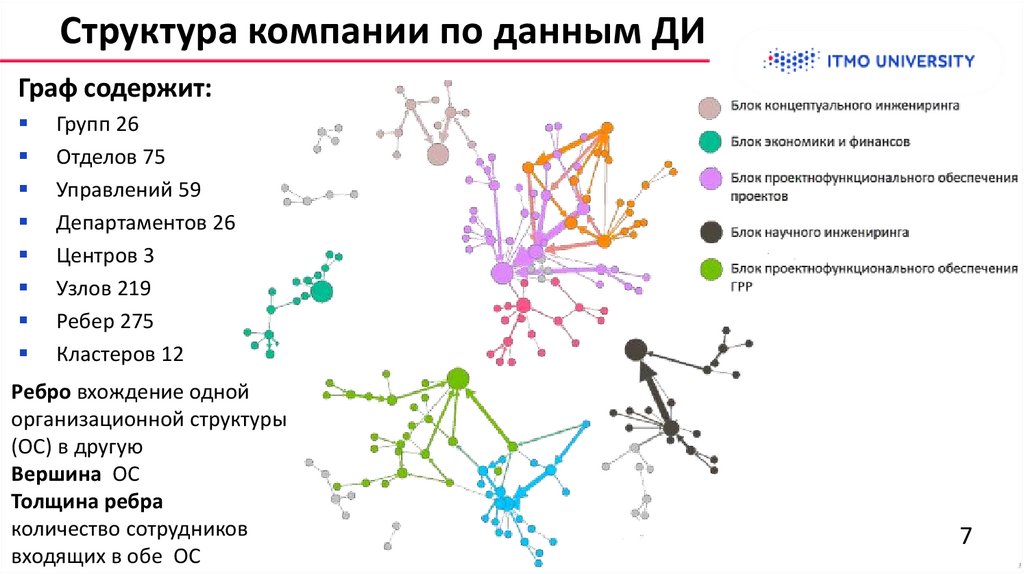Структура компании по данным ДИ