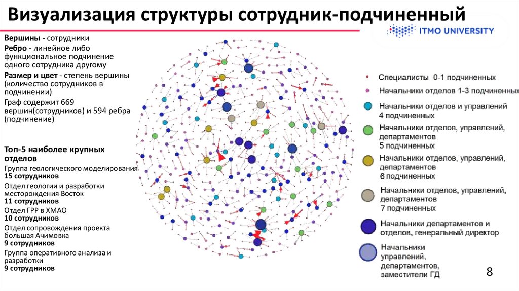 Визуализация структуры сотрудник-подчиненный