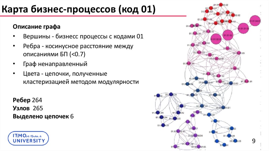 Карта бизнес-процессов (код 01)